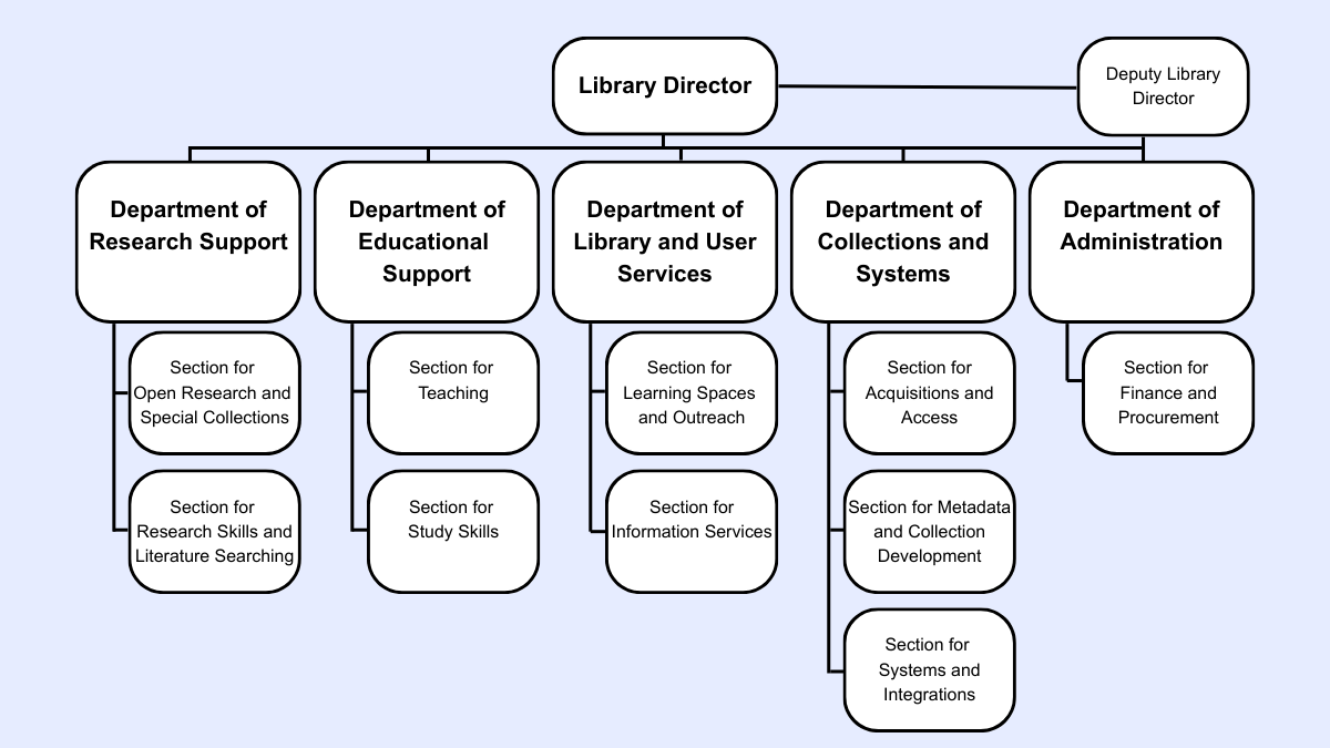 University Library organizational chart.