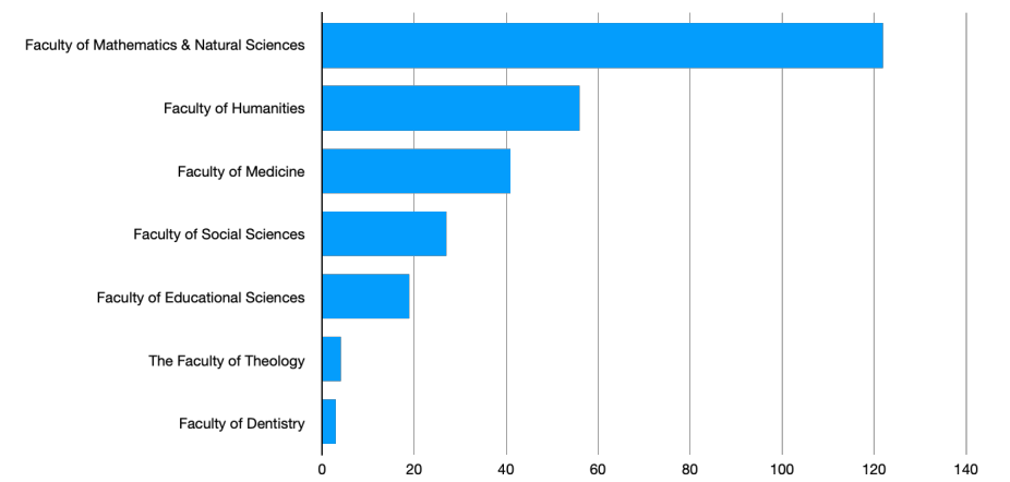 Number of survey response by faculty