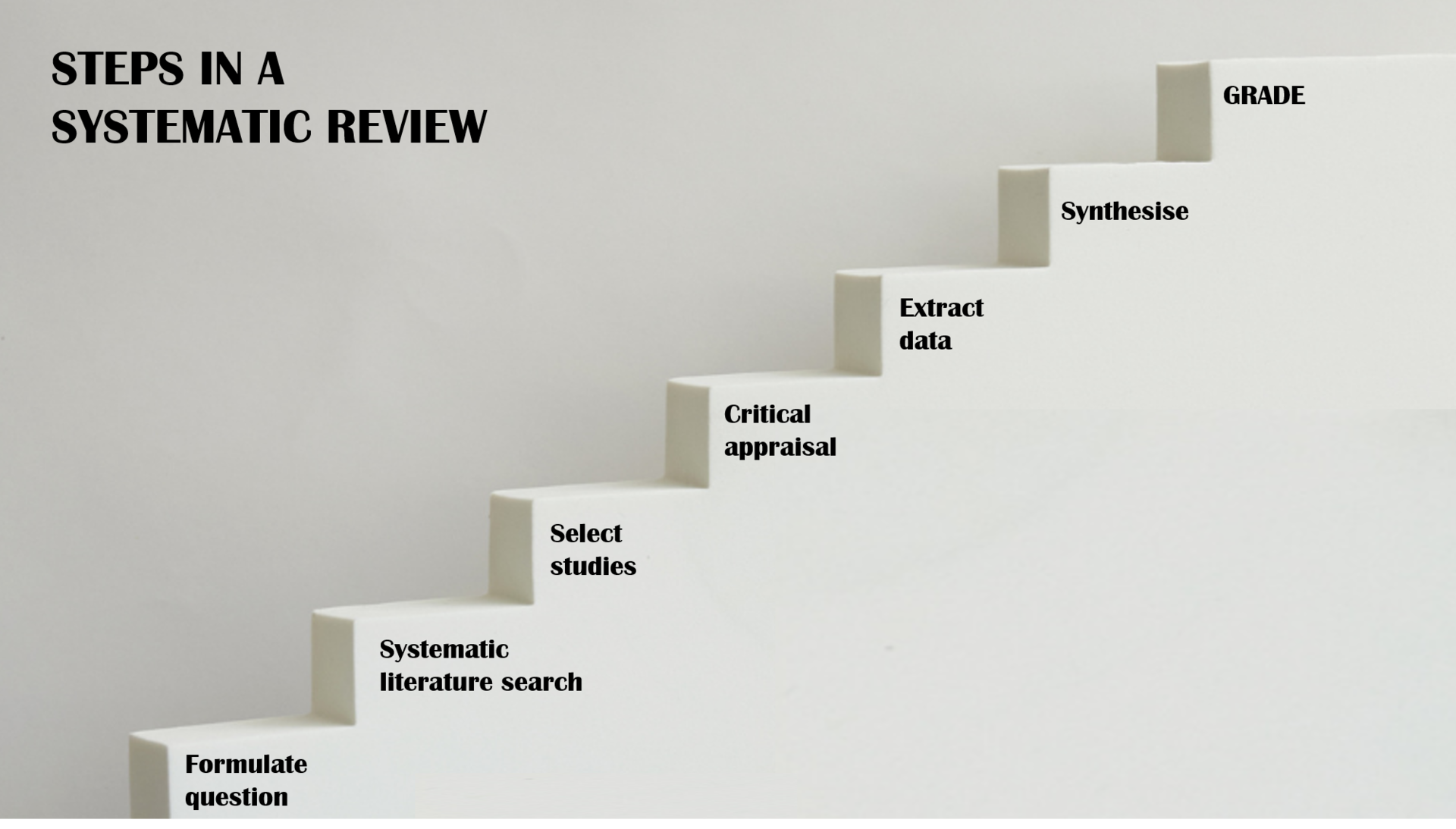 Picture that shows the steps in a systematic review: formulate question, systematic literature search, select studies, critical appraisal,  extract data, synthesize, GRADE. 