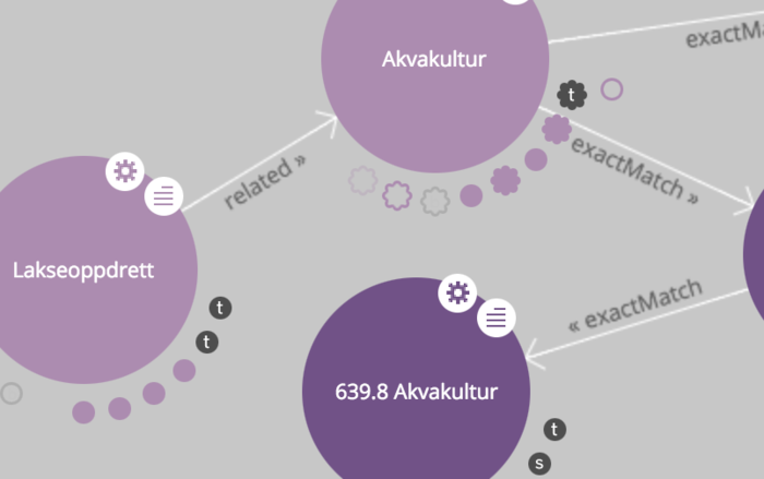 Skjermbilde av koblede emneord i LodLive